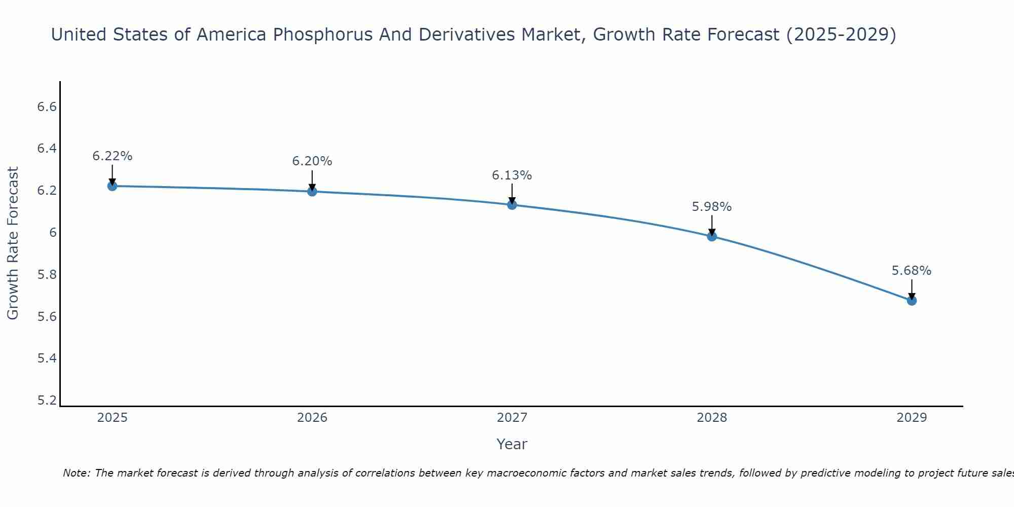 United States of America Phosphorus And Derivatives Market Growth Rate